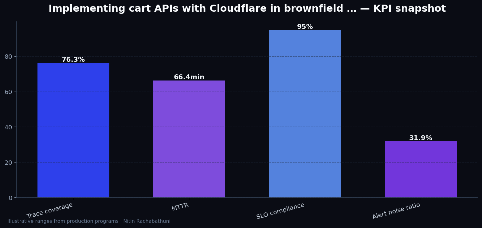 Implementing cart APIs with Cloudflare in brownfield replatforms — key metrics