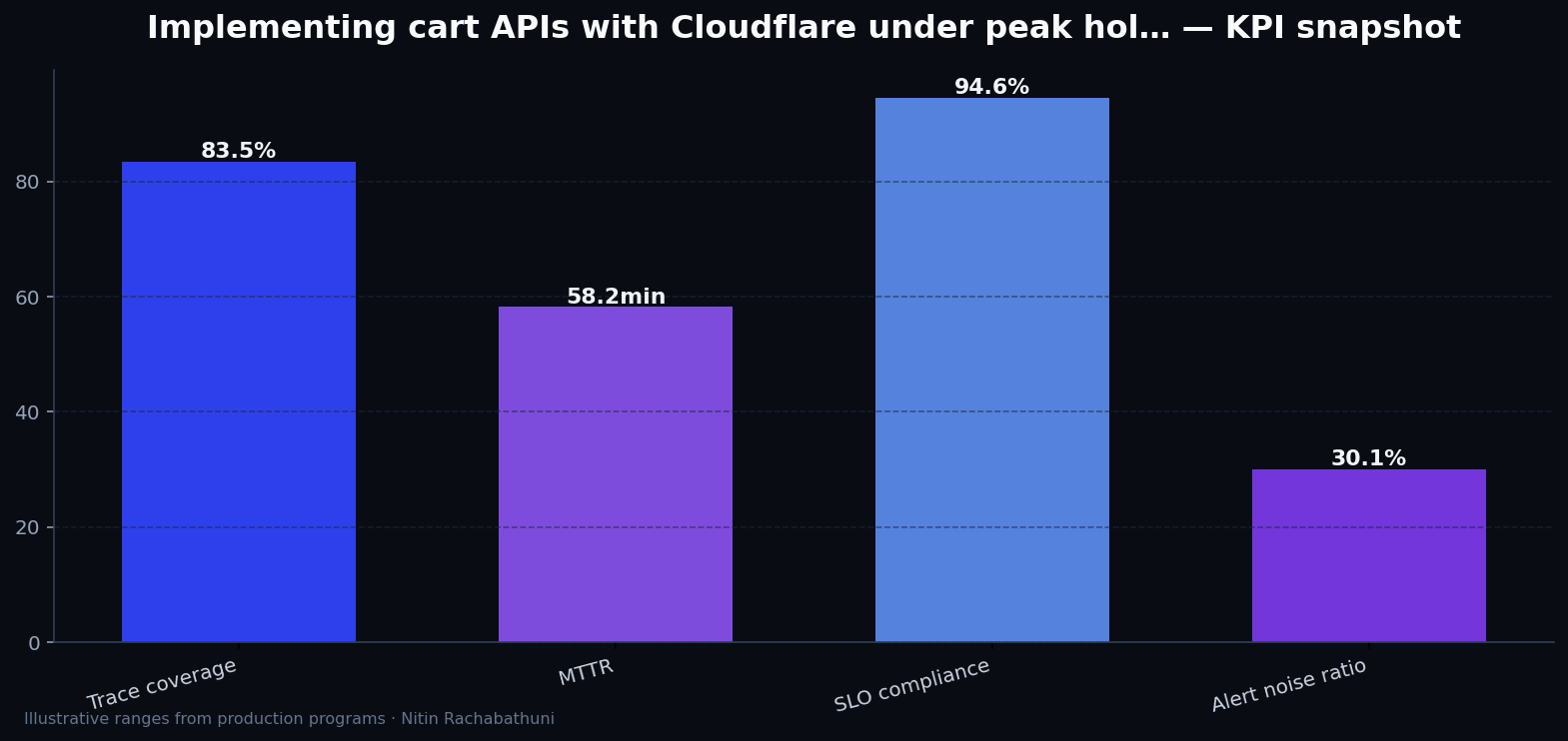Implementing cart APIs with Cloudflare under peak holiday traffic — key metrics