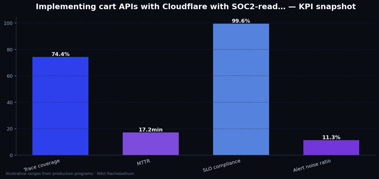 Implementing cart APIs with Cloudflare with SOC2-ready logging — key metrics