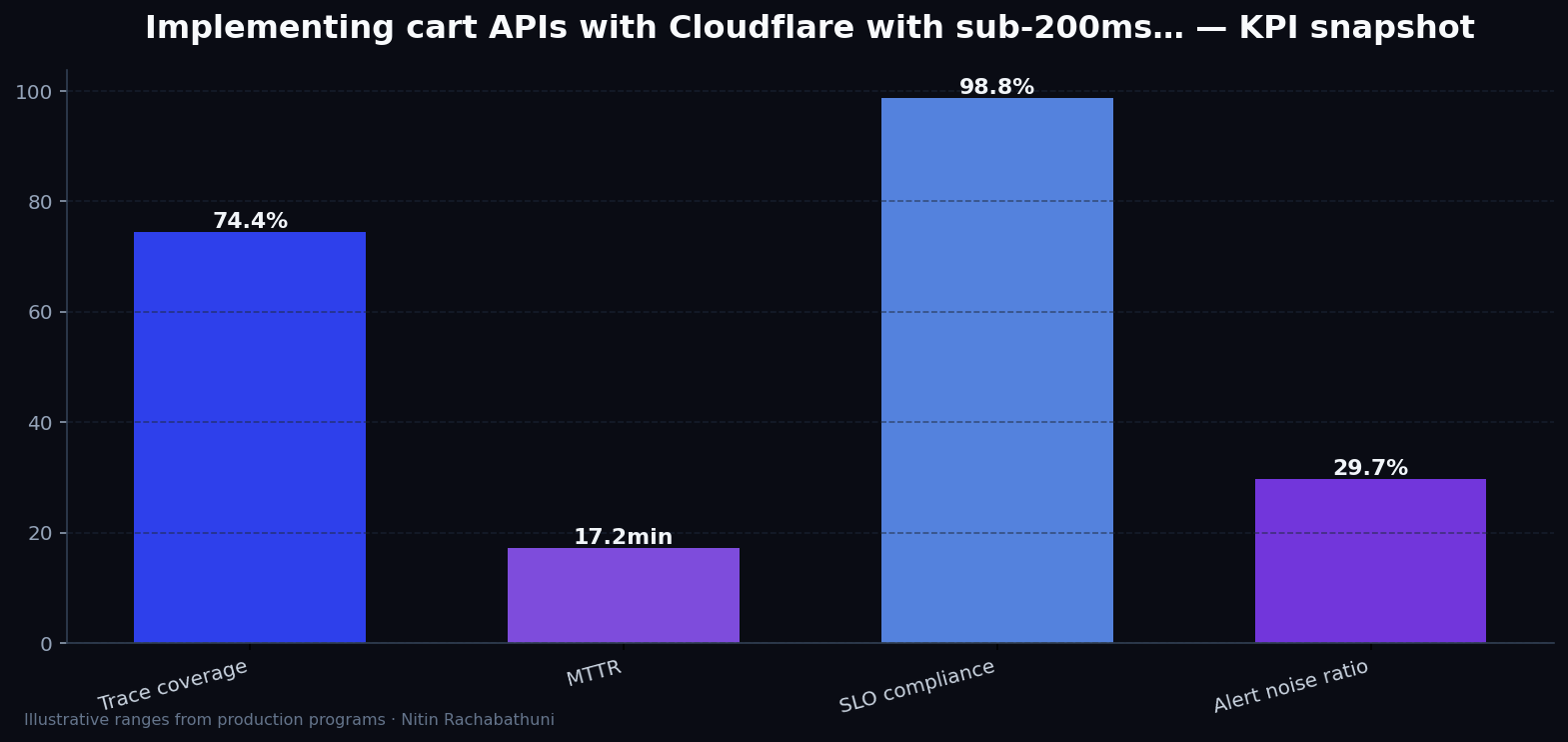 Implementing cart APIs with Cloudflare with sub-200ms TTFB targets — key metrics