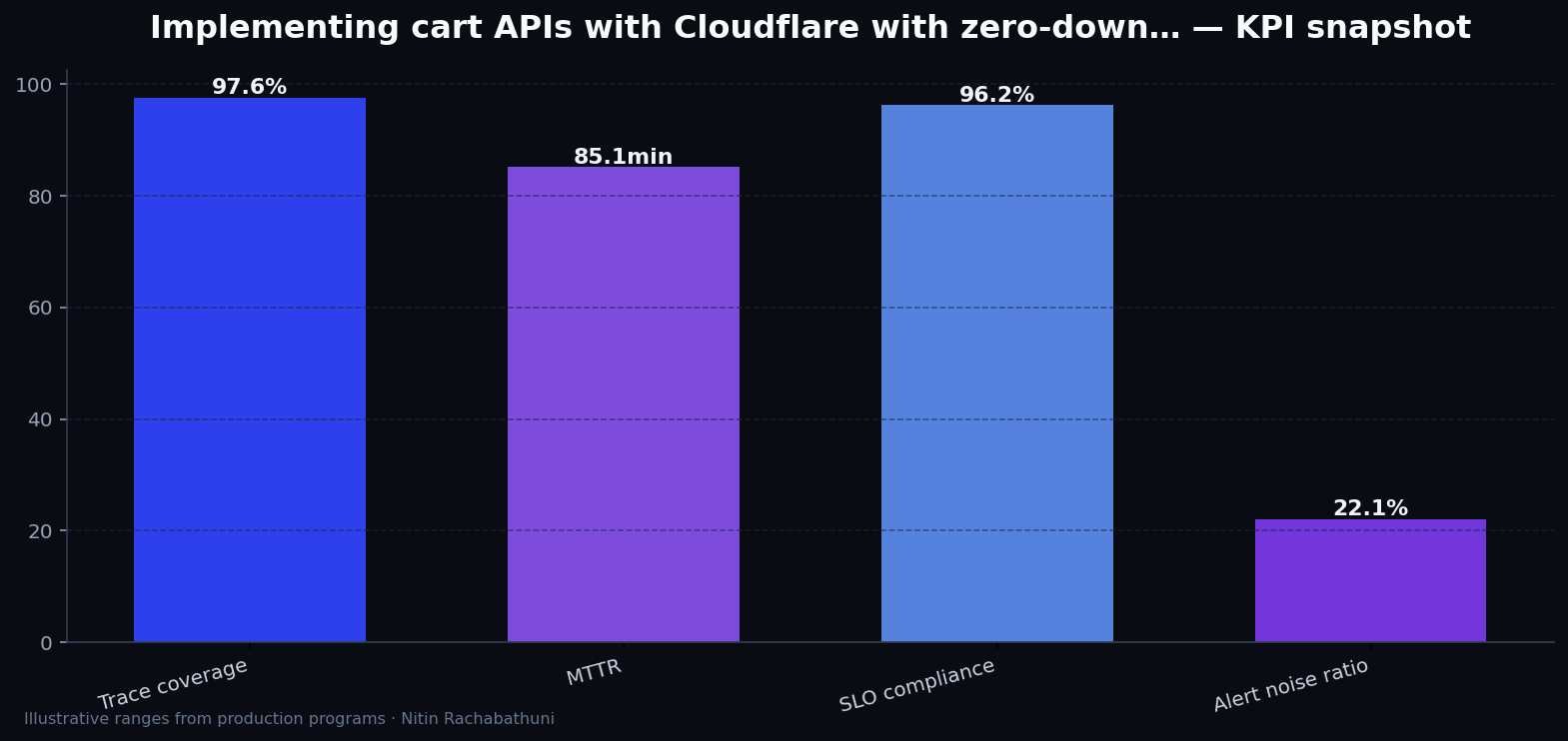 Implementing cart APIs with Cloudflare with zero-downtime cutovers — key metrics