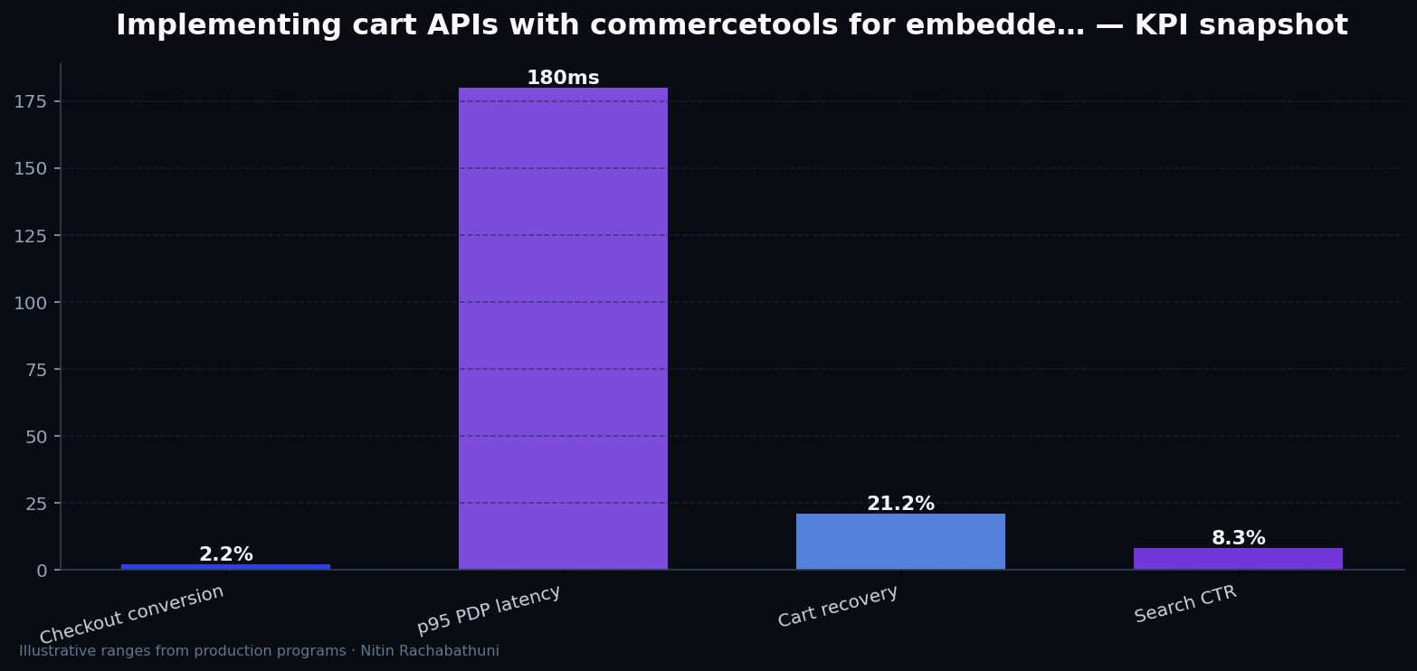 Implementing cart APIs with commercetools for embedded partner widgets — key metrics