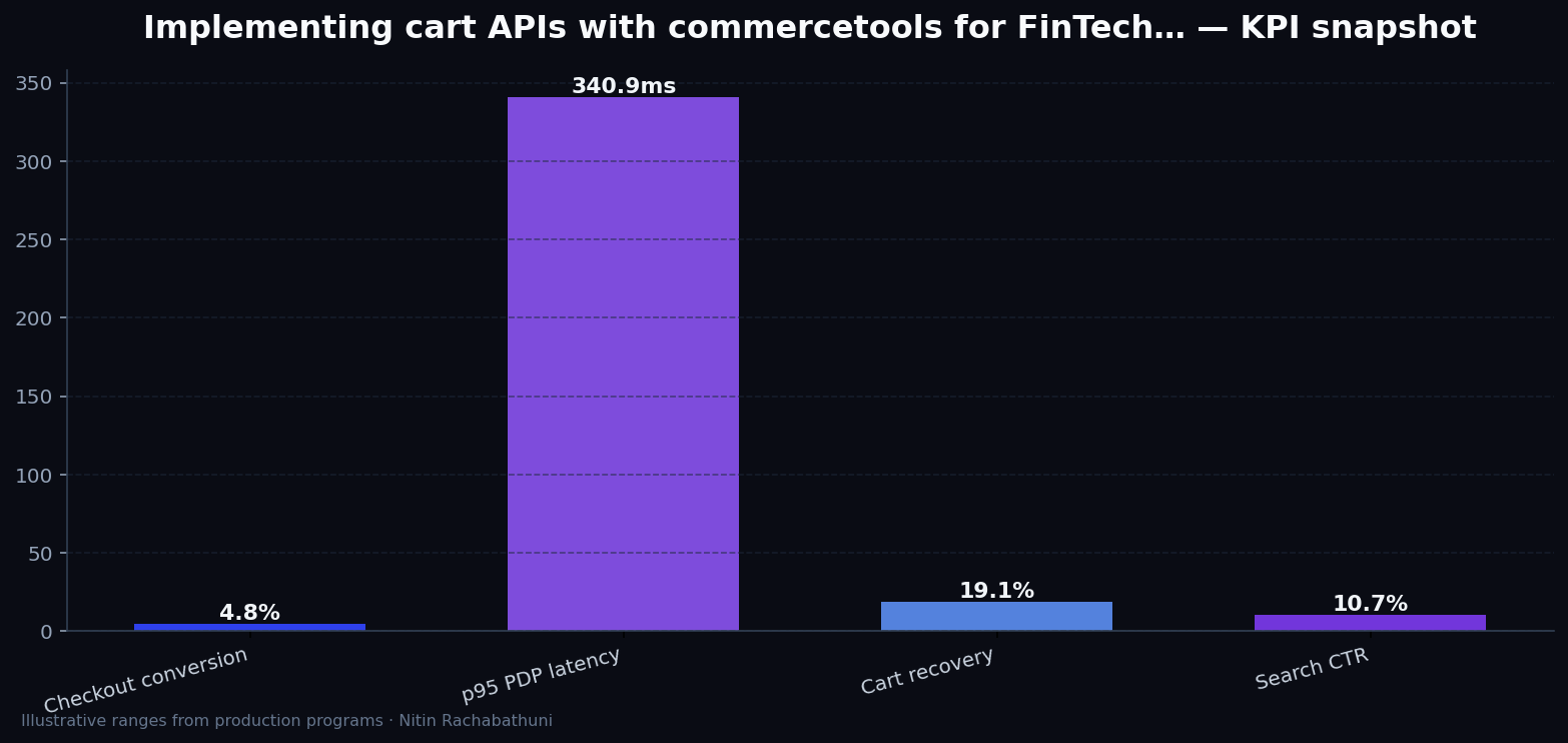 Implementing cart APIs with commercetools for FinTech apply portals — key metrics