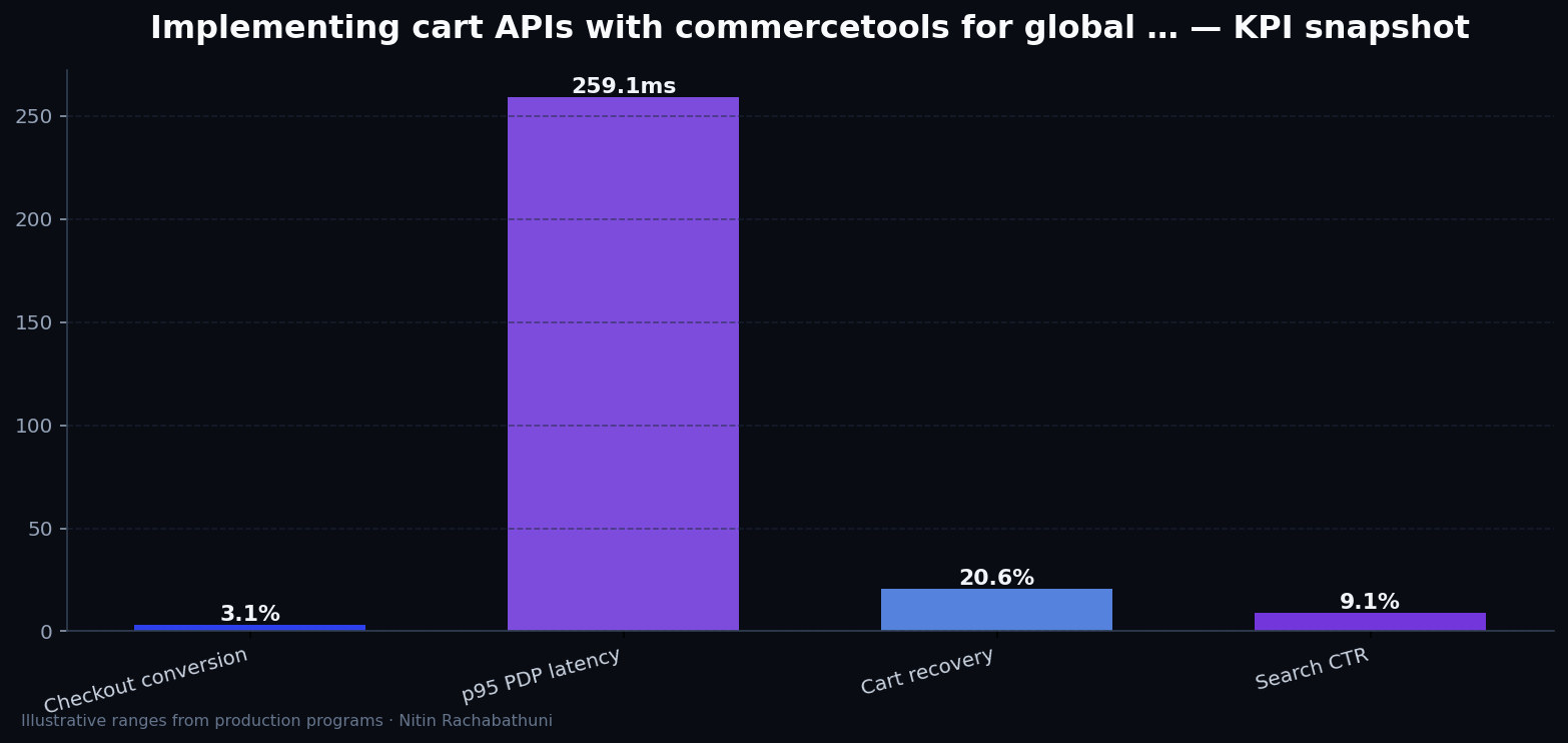 Implementing cart APIs with commercetools for global storefronts — key metrics