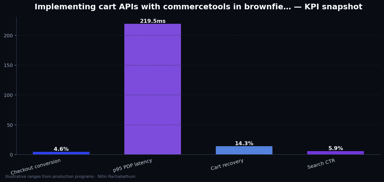 Implementing cart APIs with commercetools in brownfield replatforms — key metrics