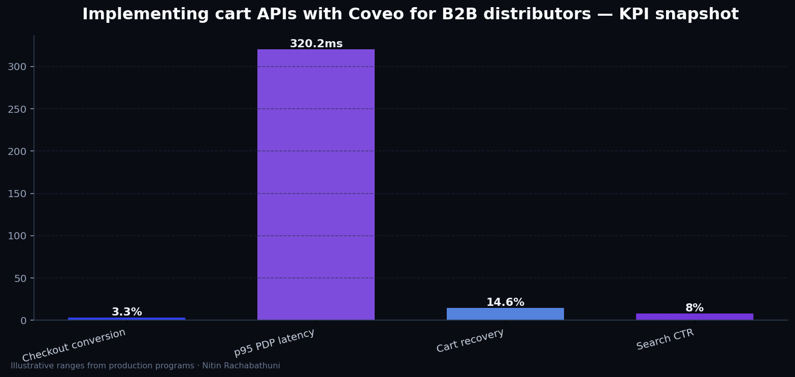 Implementing cart APIs with Coveo for B2B distributors — key metrics