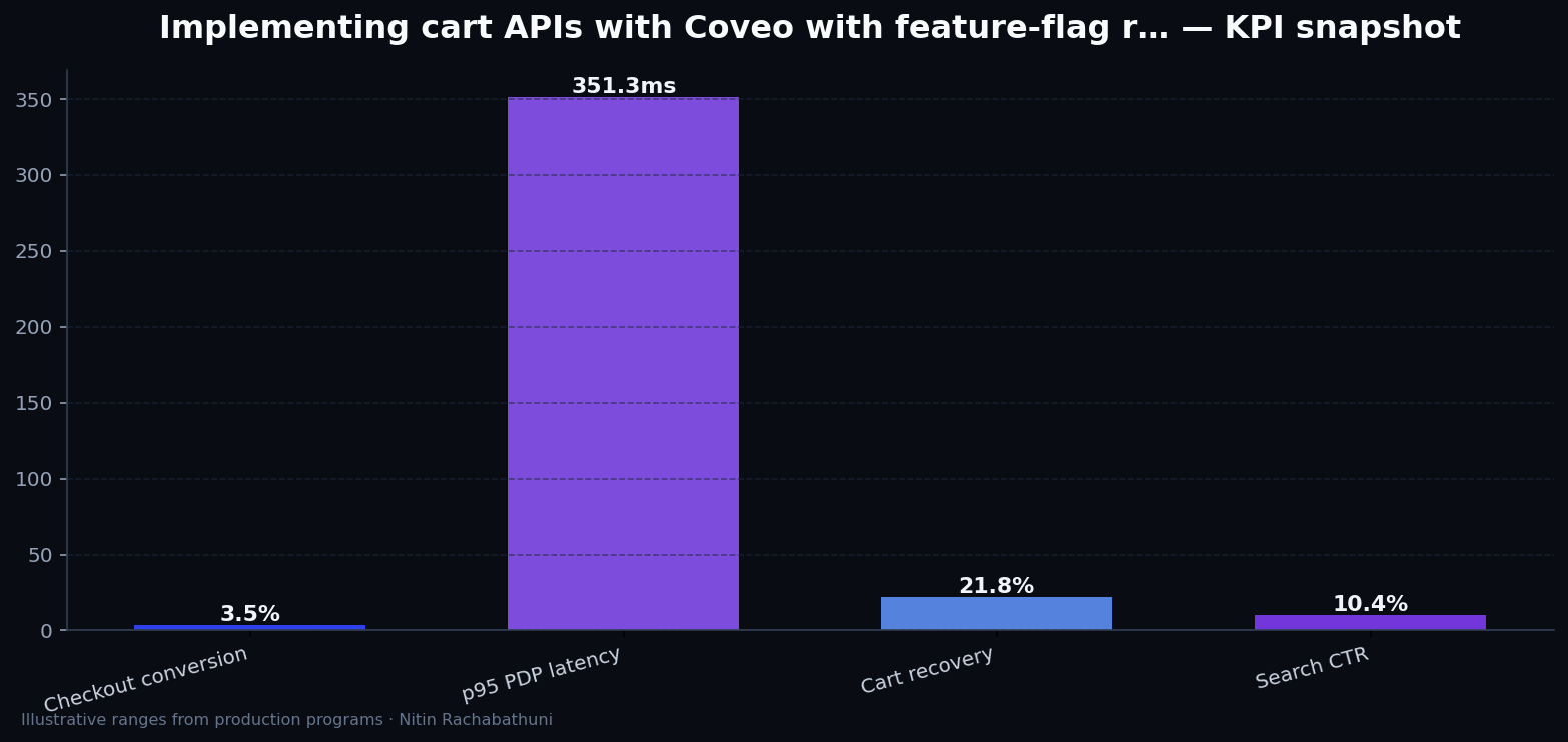 Implementing cart APIs with Coveo with feature-flag rollbacks — key metrics