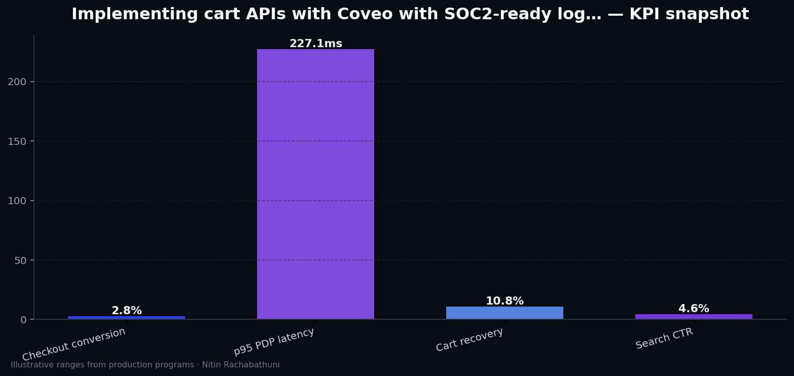 Implementing cart APIs with Coveo with SOC2-ready logging — key metrics