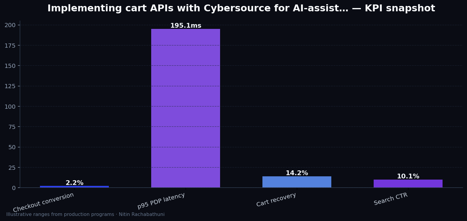 Implementing cart APIs with Cybersource for AI-assisted sales teams — key metrics