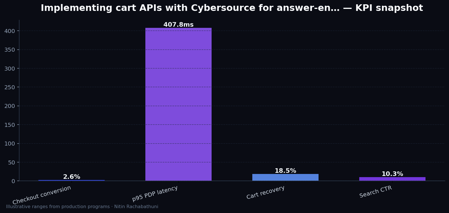 Implementing cart APIs with Cybersource for answer-engine citations — key metrics