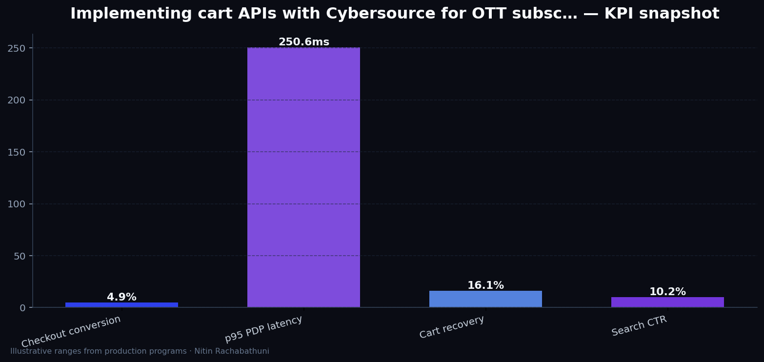 Implementing cart APIs with Cybersource for OTT subscribers — key metrics
