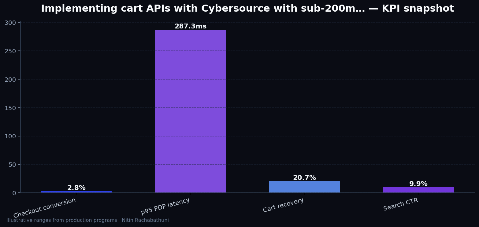 Implementing cart APIs with Cybersource with sub-200ms TTFB targets — key metrics