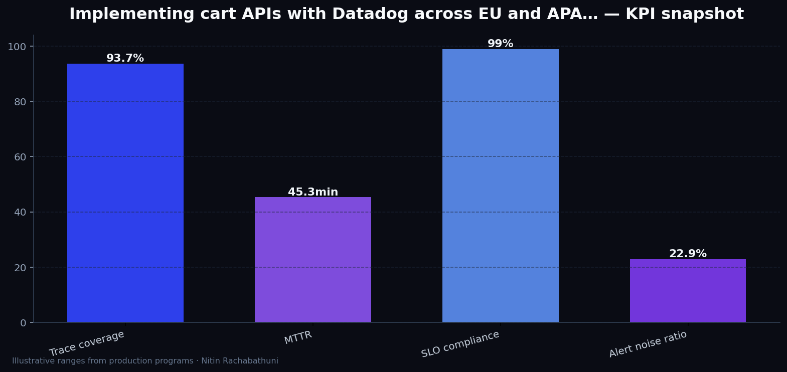 Implementing cart APIs with Datadog across EU and APAC regions — key metrics