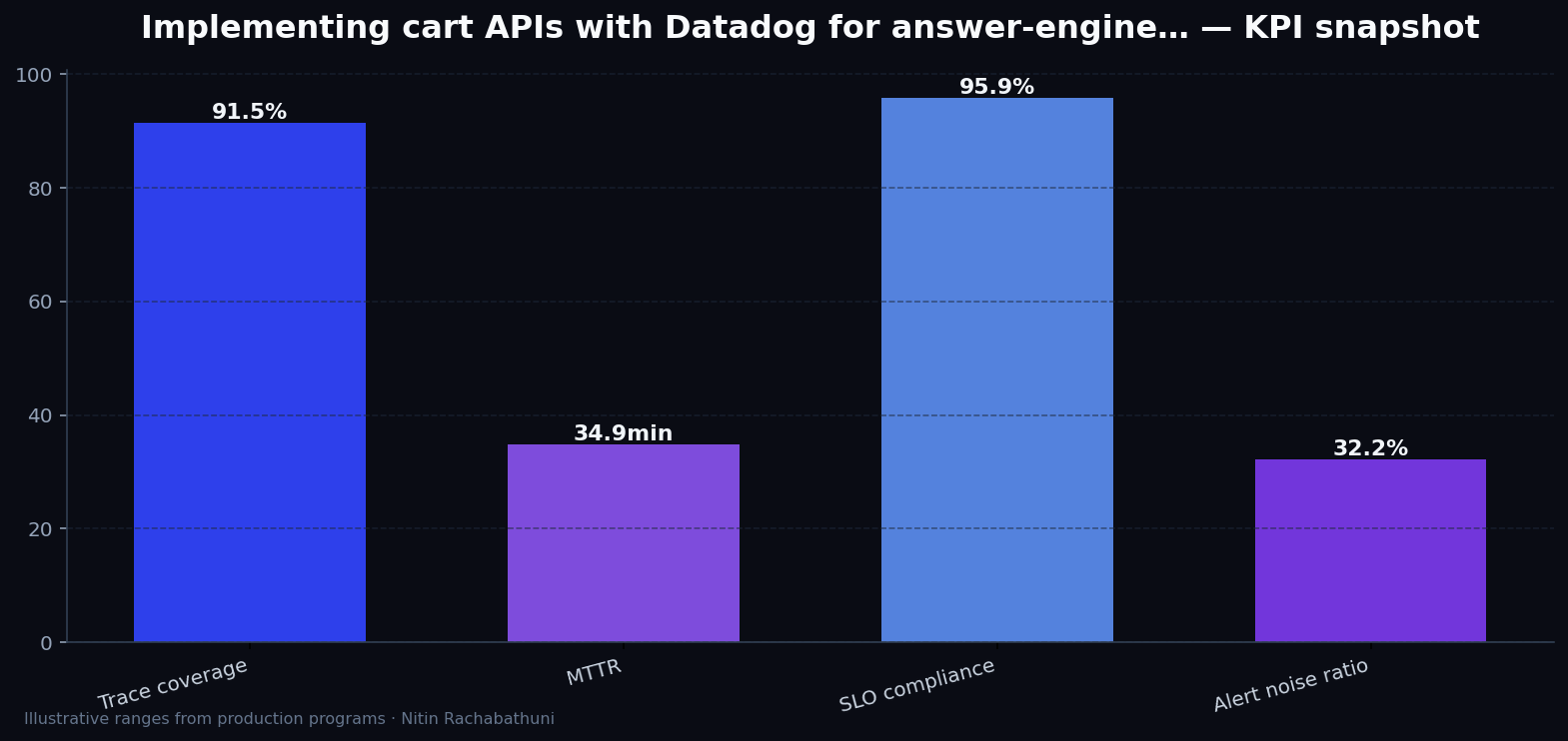 Implementing cart APIs with Datadog for answer-engine citations — key metrics