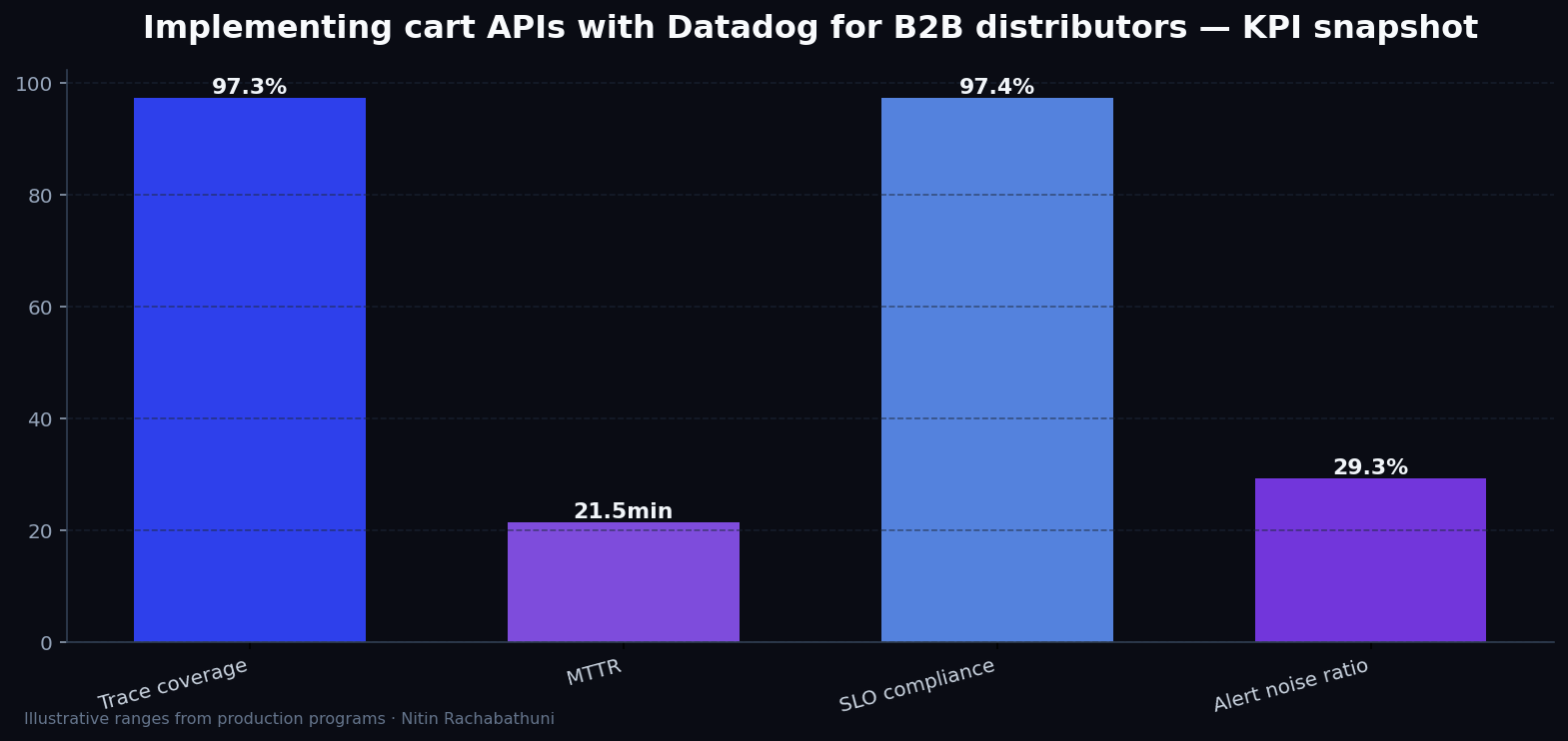 Implementing cart APIs with Datadog for B2B distributors — key metrics