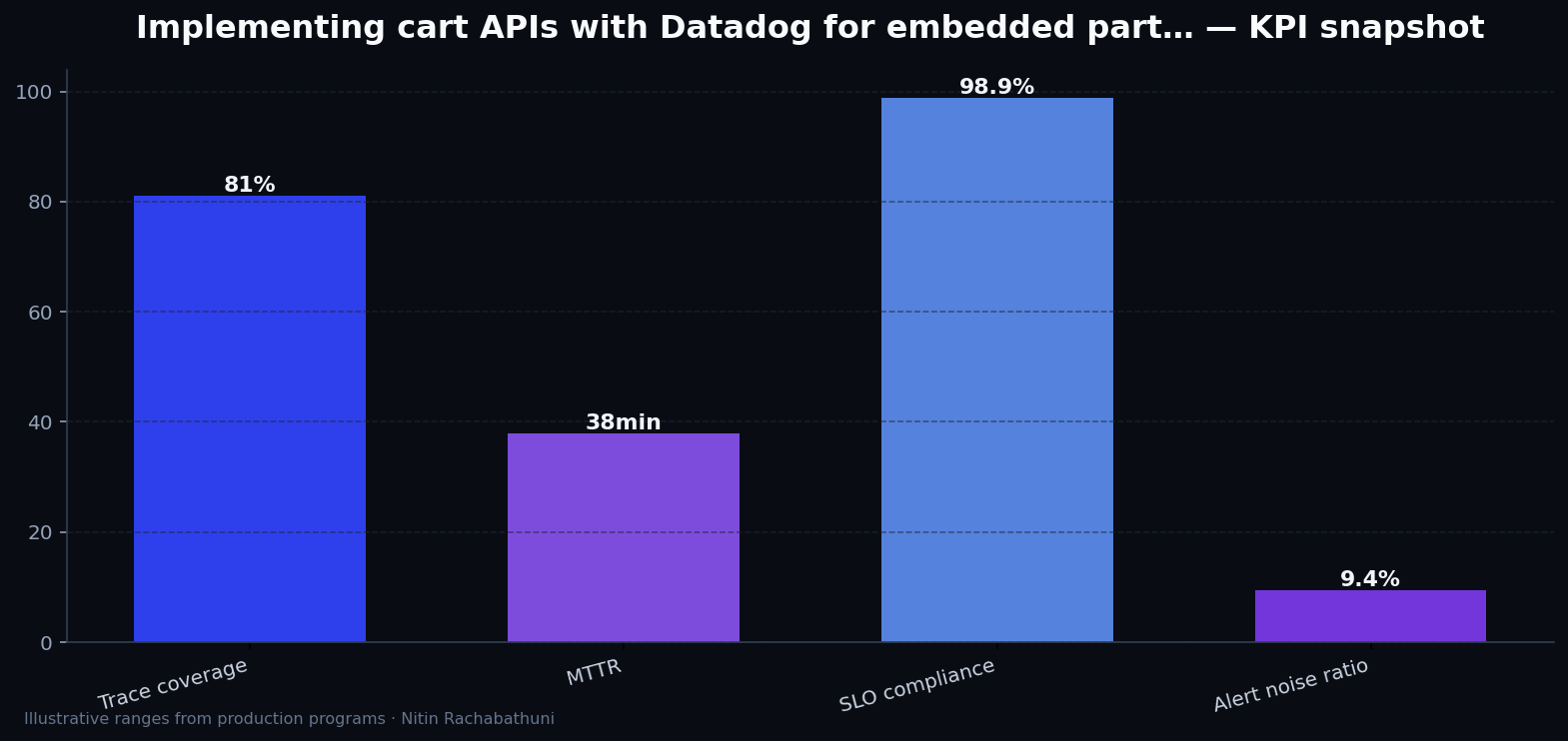 Implementing cart APIs with Datadog for embedded partner widgets — key metrics