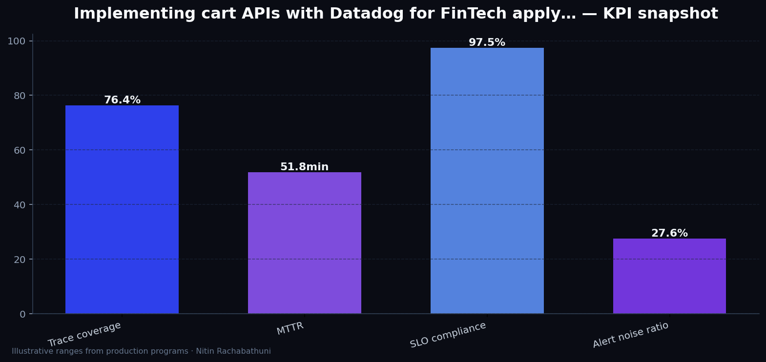Implementing cart APIs with Datadog for FinTech apply portals — key metrics