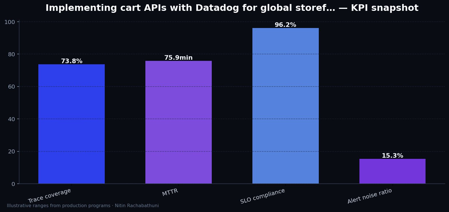 Implementing cart APIs with Datadog for global storefronts — key metrics