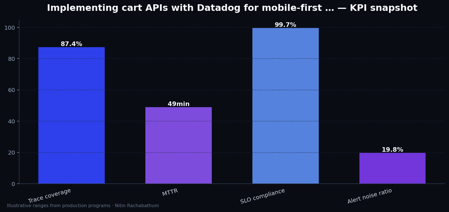 Implementing cart APIs with Datadog for mobile-first buyers — key metrics