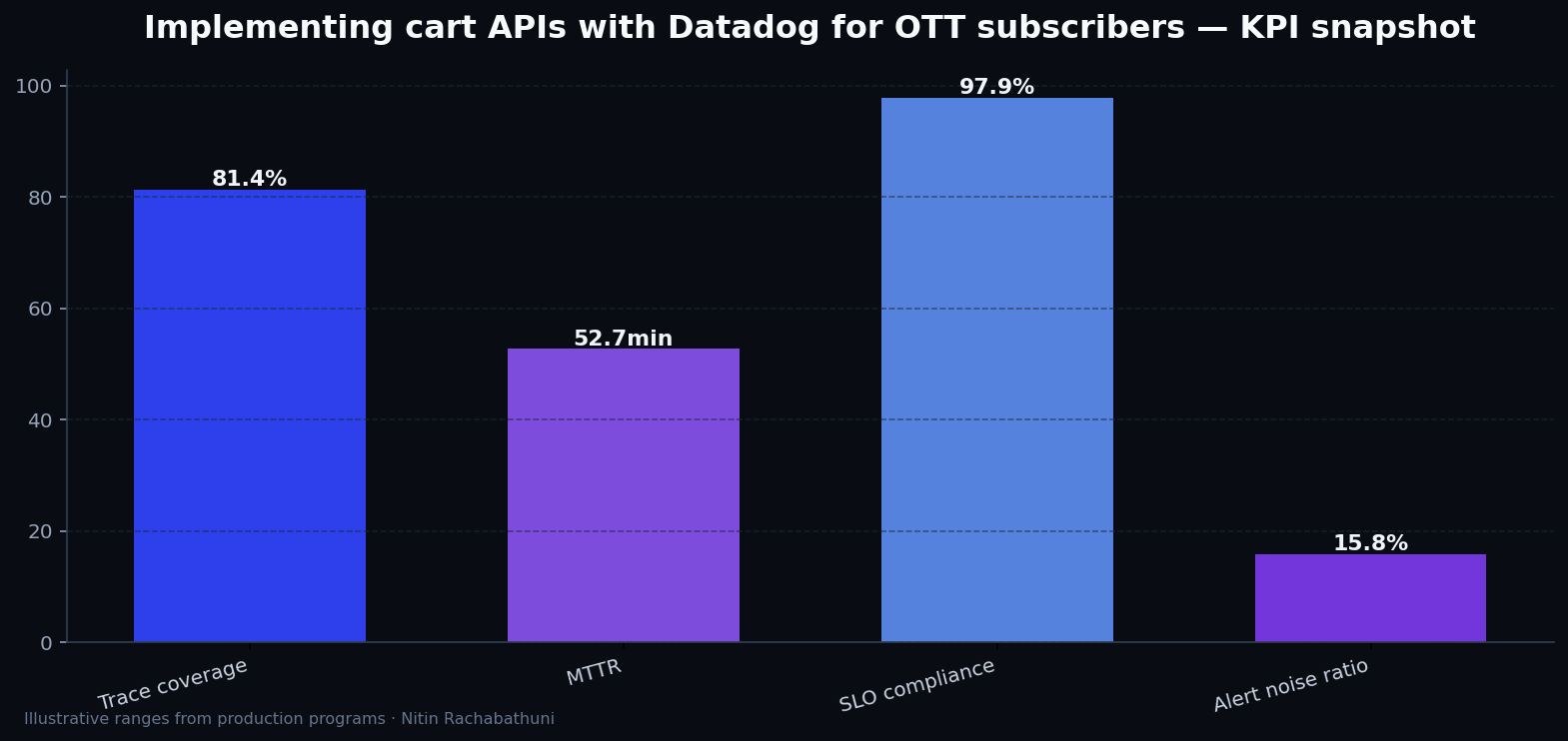 Implementing cart APIs with Datadog for OTT subscribers — key metrics