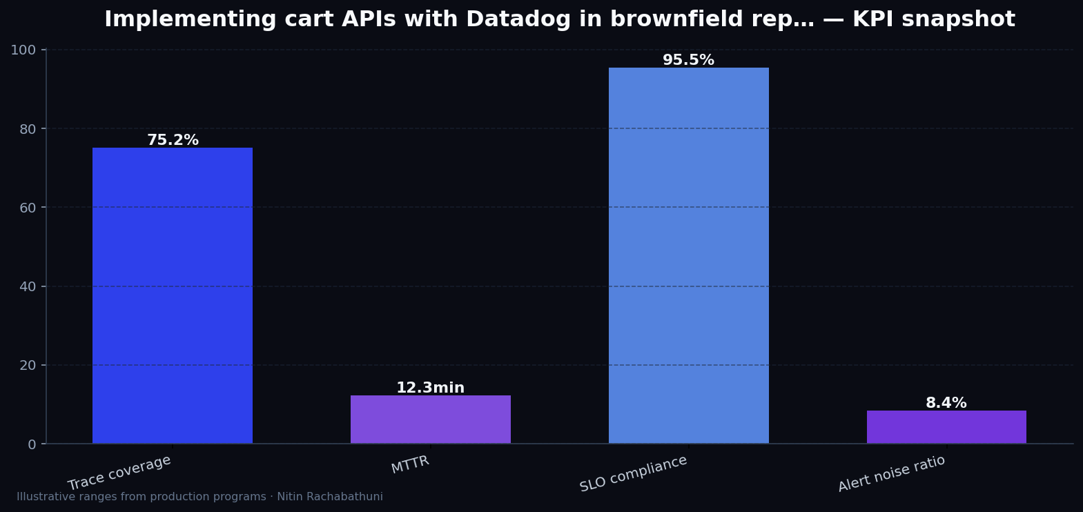 Implementing cart APIs with Datadog in brownfield replatforms — key metrics
