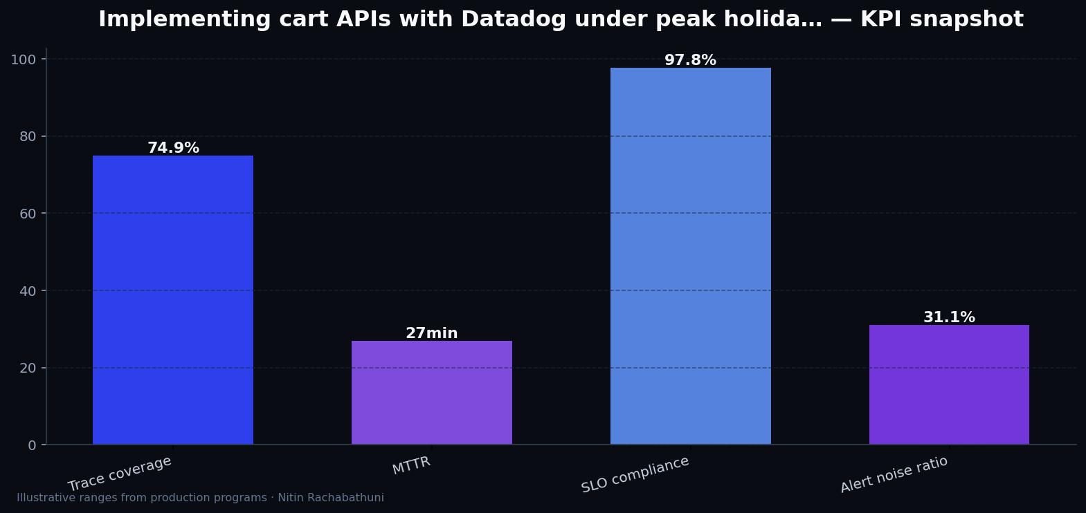 Implementing cart APIs with Datadog under peak holiday traffic — key metrics