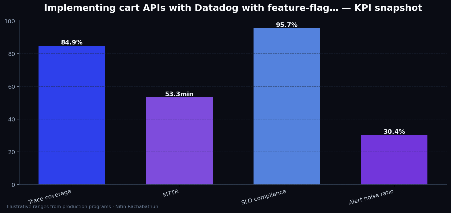 Implementing cart APIs with Datadog with feature-flag rollbacks — key metrics