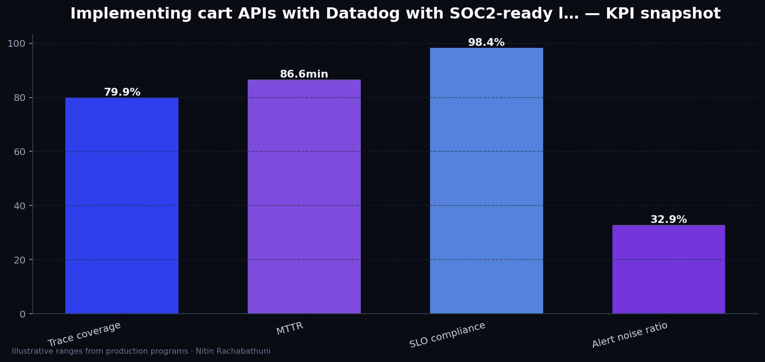 Implementing cart APIs with Datadog with SOC2-ready logging — key metrics