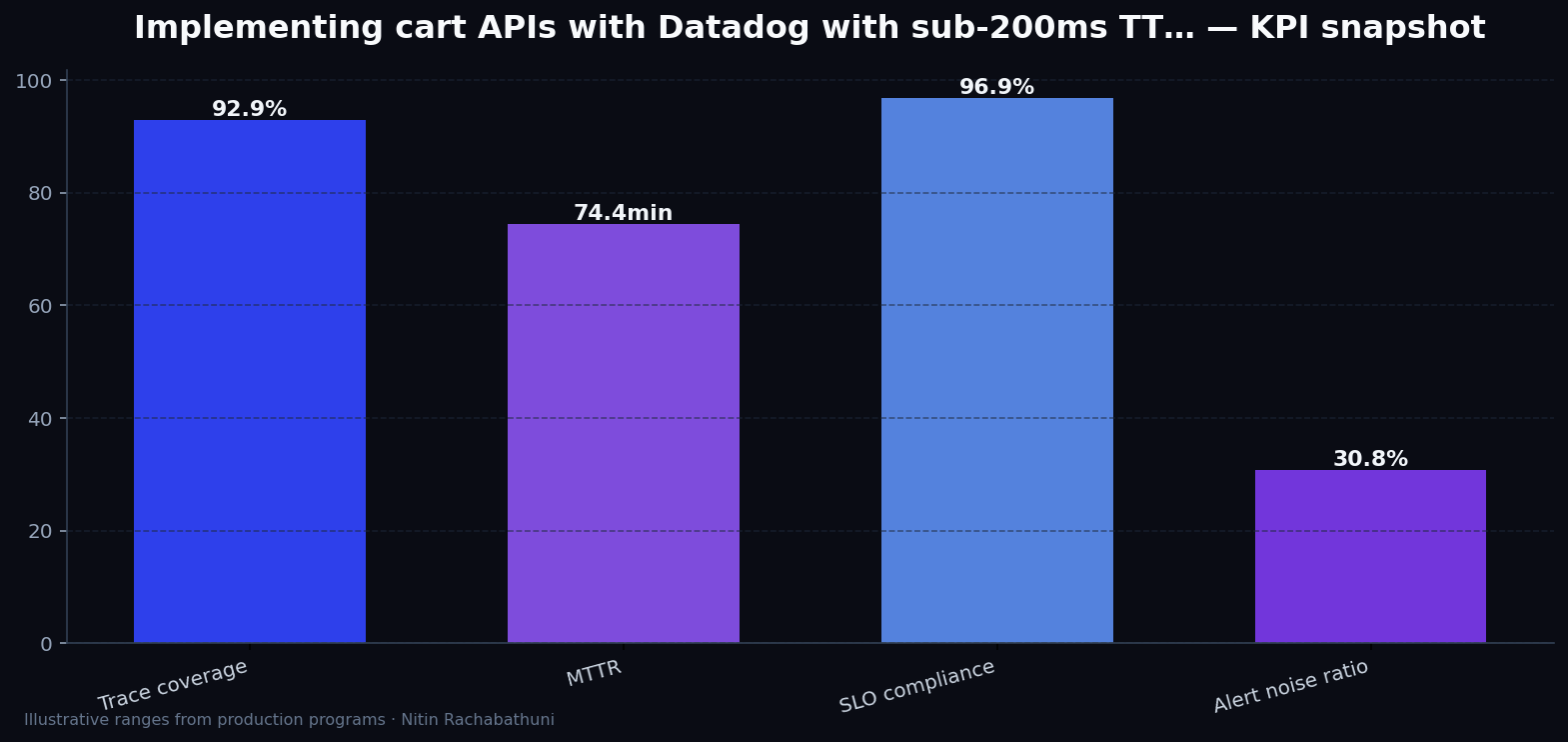 Implementing cart APIs with Datadog with sub-200ms TTFB targets — key metrics