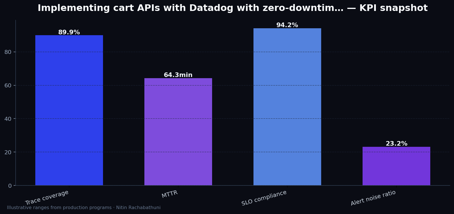 Implementing cart APIs with Datadog with zero-downtime cutovers — key metrics