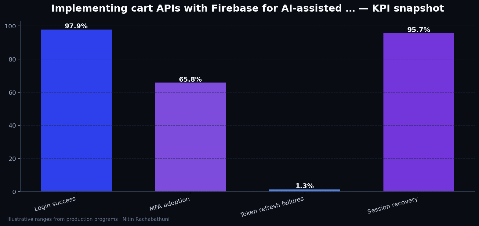 Implementing cart APIs with Firebase for AI-assisted sales teams — key metrics