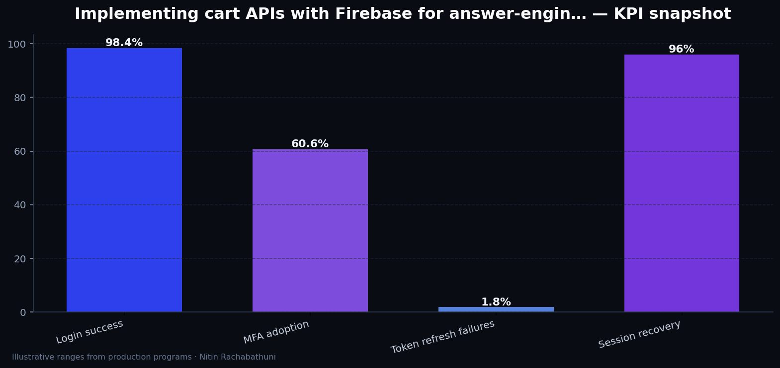 Implementing cart APIs with Firebase for answer-engine citations — key metrics