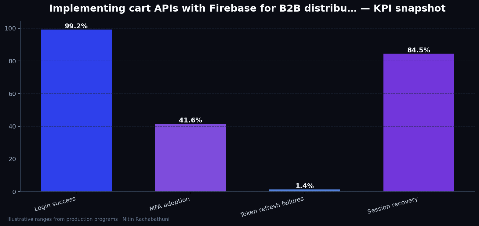 Implementing cart APIs with Firebase for B2B distributors — key metrics