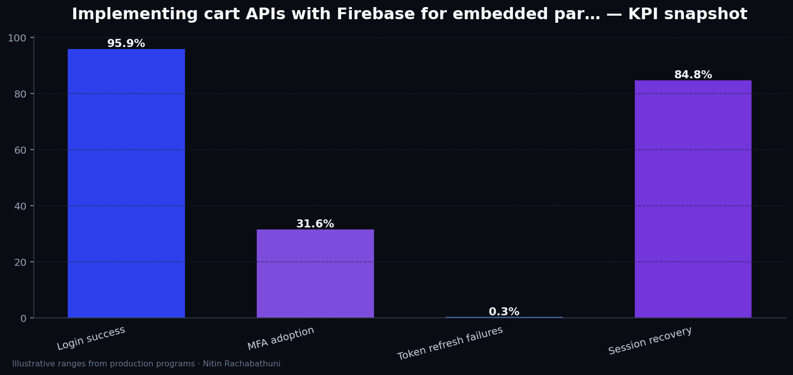 Implementing cart APIs with Firebase for embedded partner widgets — key metrics