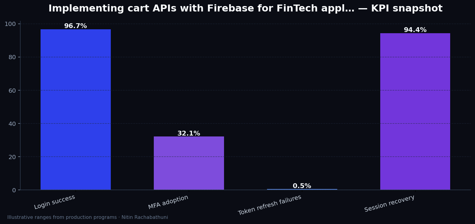 Implementing cart APIs with Firebase for FinTech apply portals — key metrics
