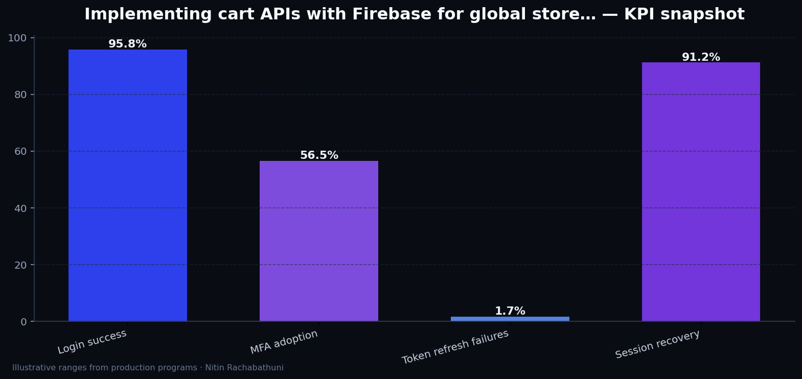 Implementing cart APIs with Firebase for global storefronts — key metrics