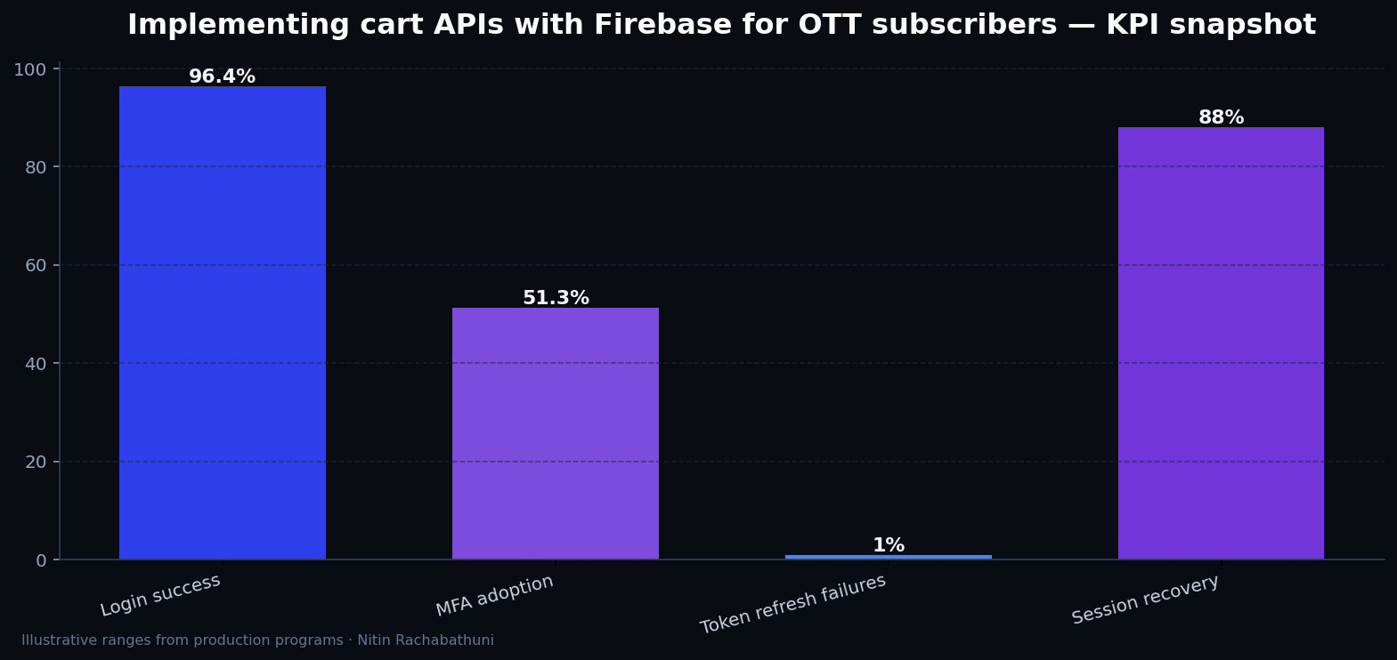 Implementing cart APIs with Firebase for OTT subscribers — key metrics