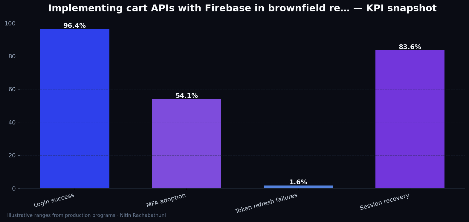 Implementing cart APIs with Firebase in brownfield replatforms — key metrics
