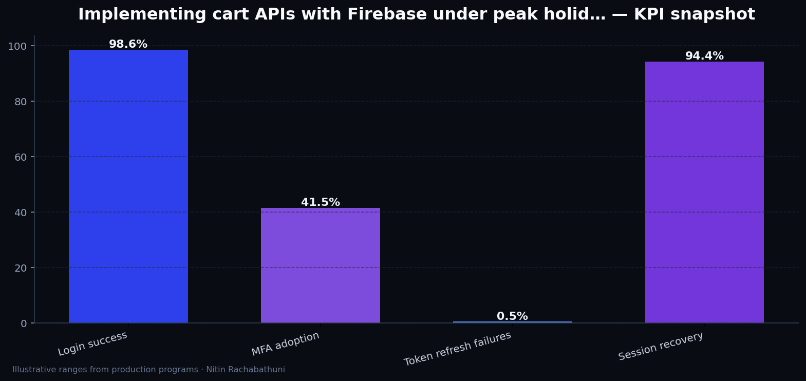 Implementing cart APIs with Firebase under peak holiday traffic — key metrics