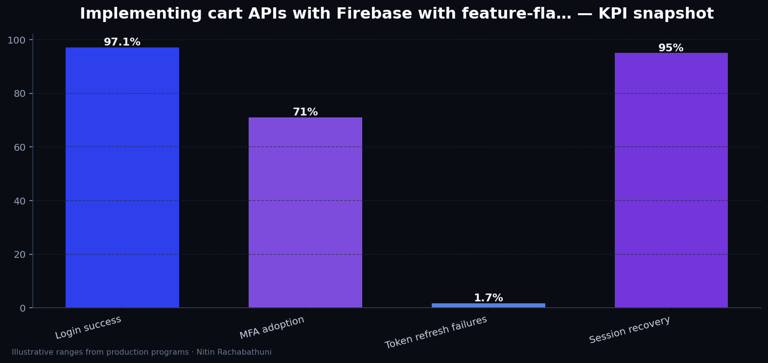 Implementing cart APIs with Firebase with feature-flag rollbacks — key metrics
