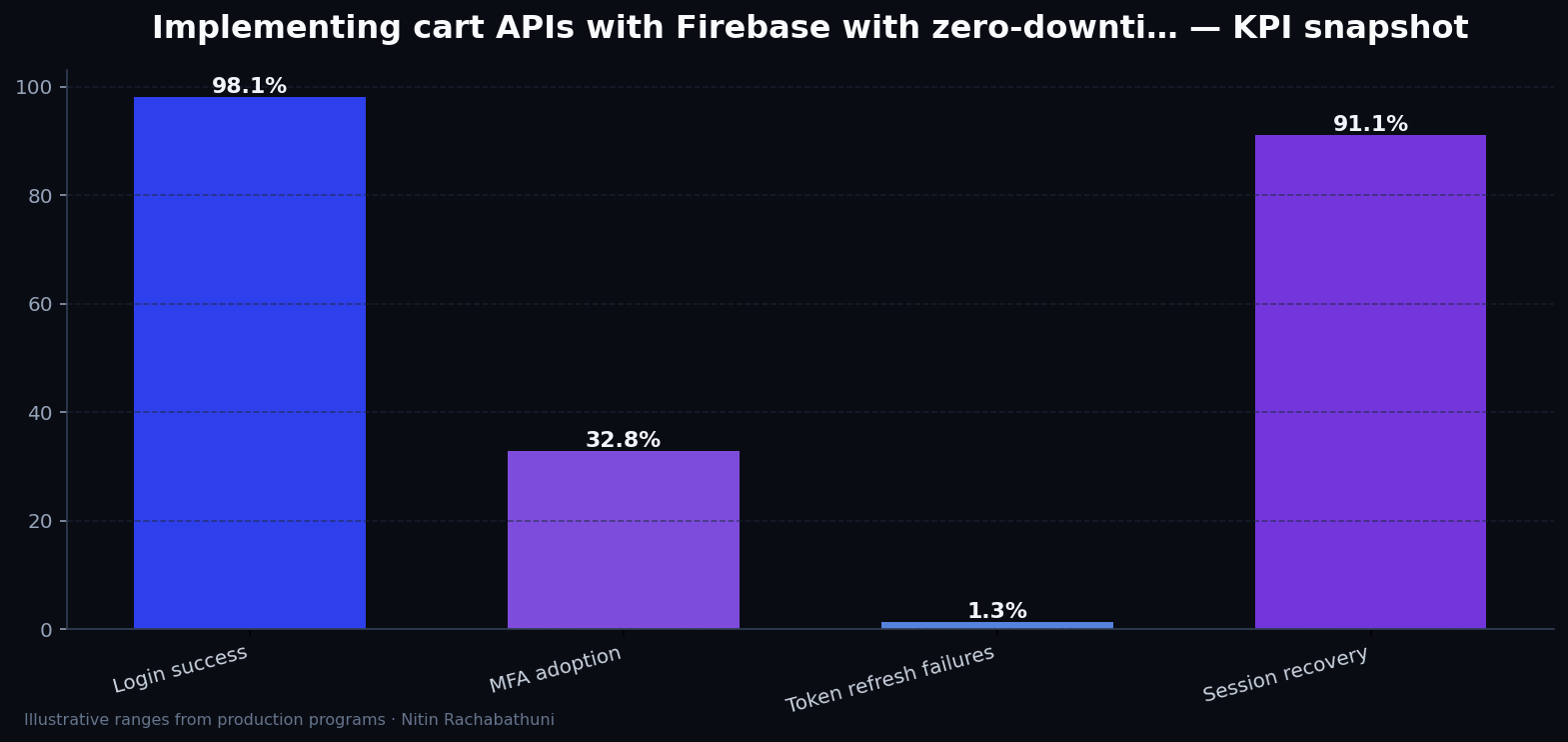 Implementing cart APIs with Firebase with zero-downtime cutovers — key metrics