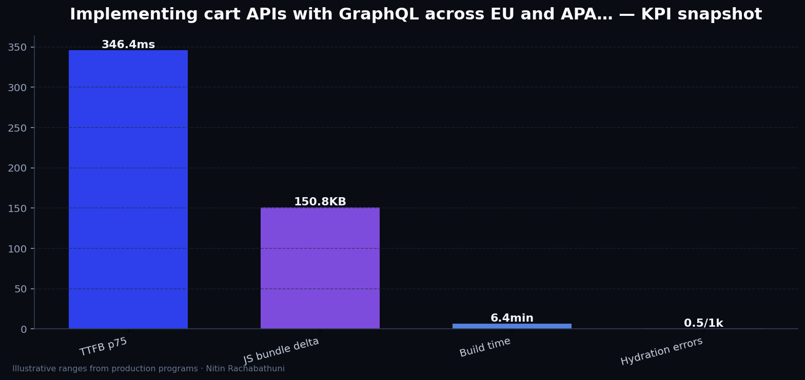 Implementing cart APIs with GraphQL across EU and APAC regions — key metrics