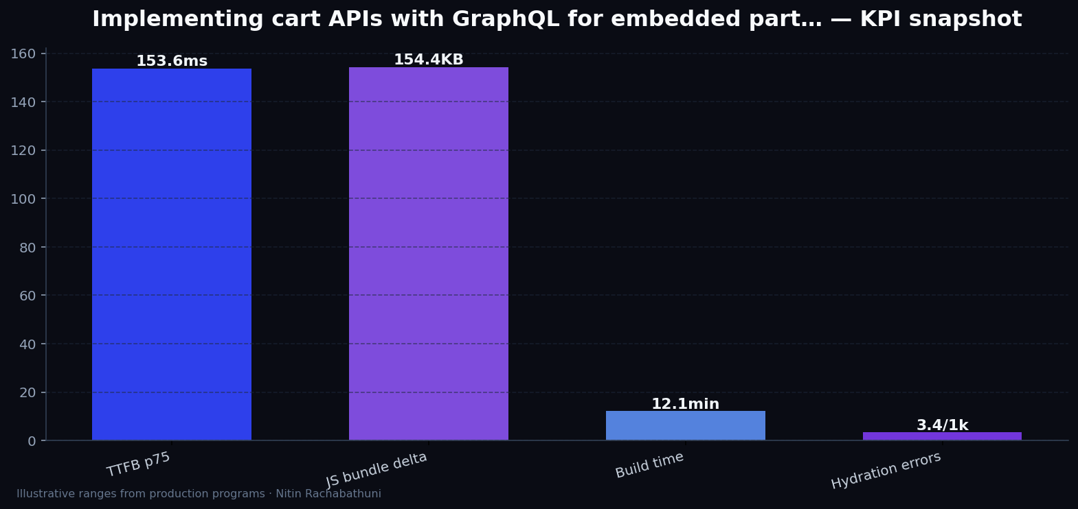 Implementing cart APIs with GraphQL for embedded partner widgets — key metrics