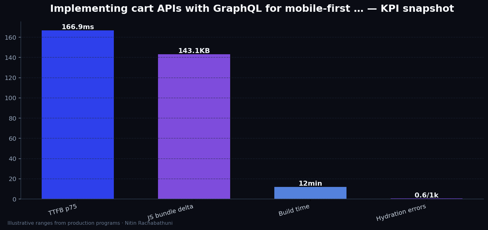 Implementing cart APIs with GraphQL for mobile-first buyers — key metrics