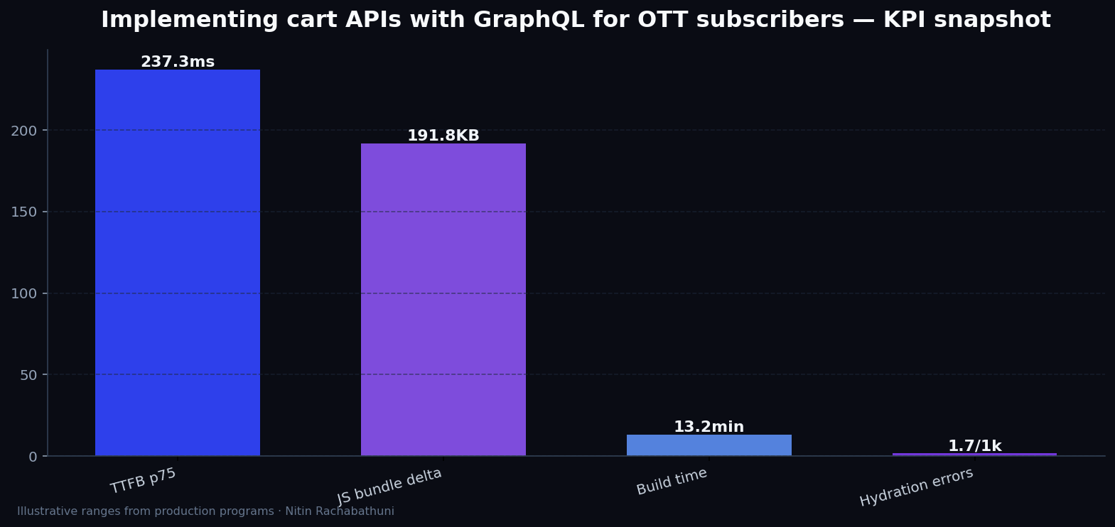 Implementing cart APIs with GraphQL for OTT subscribers — key metrics
