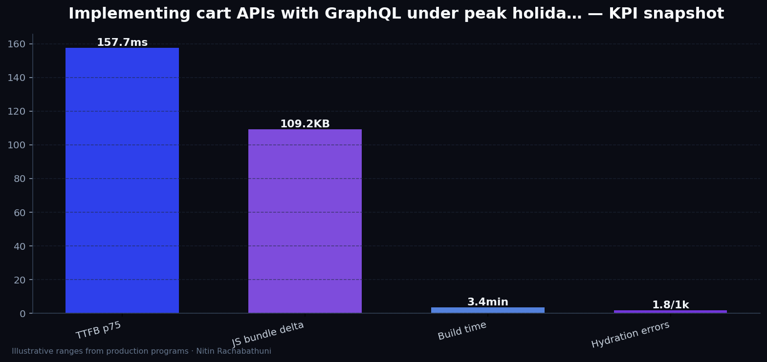 Implementing cart APIs with GraphQL under peak holiday traffic — key metrics