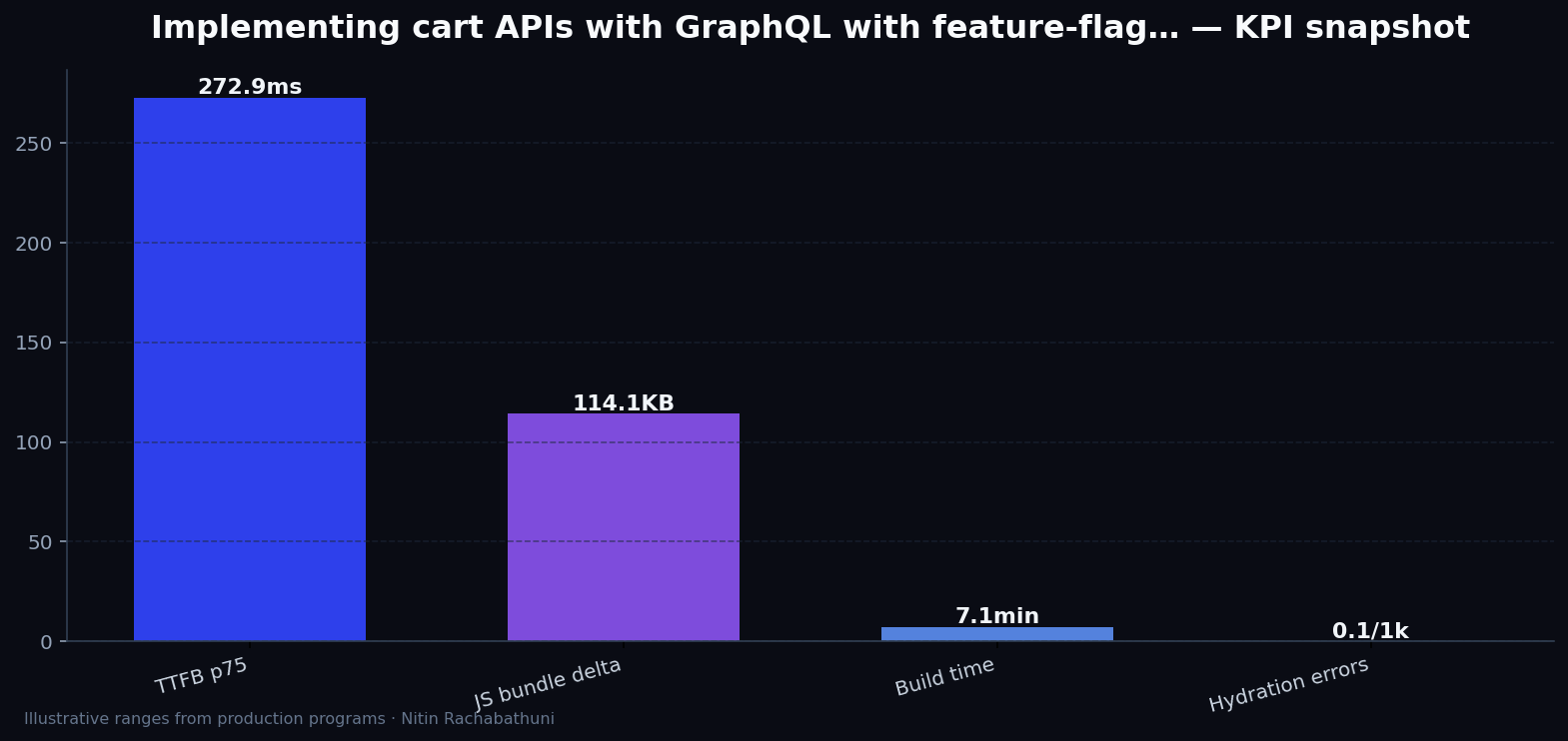 Implementing cart APIs with GraphQL with feature-flag rollbacks — key metrics