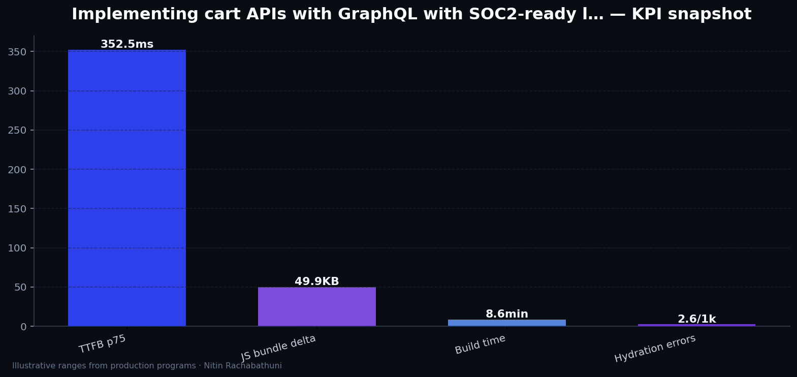 Implementing cart APIs with GraphQL with SOC2-ready logging — key metrics