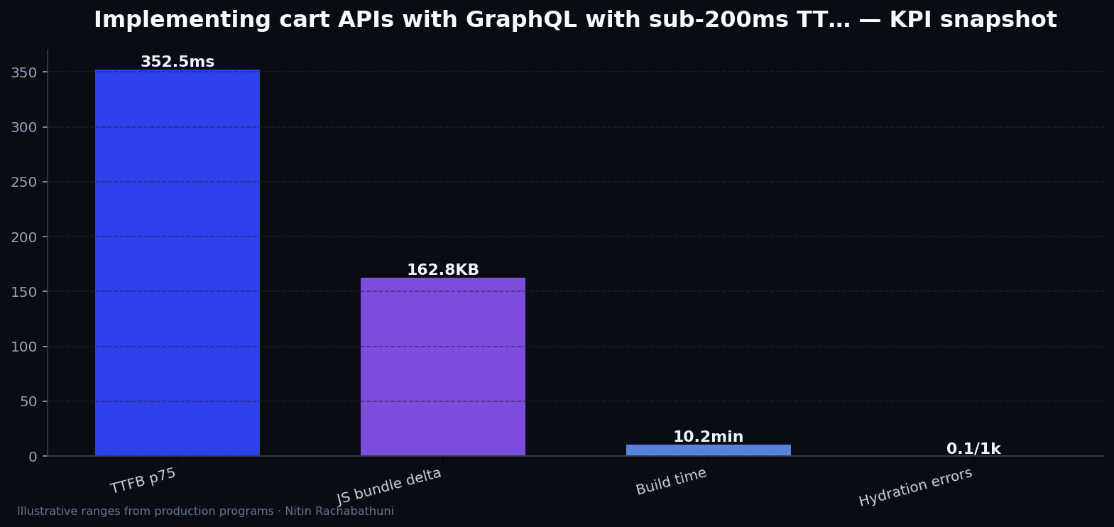 Implementing cart APIs with GraphQL with sub-200ms TTFB targets — key metrics