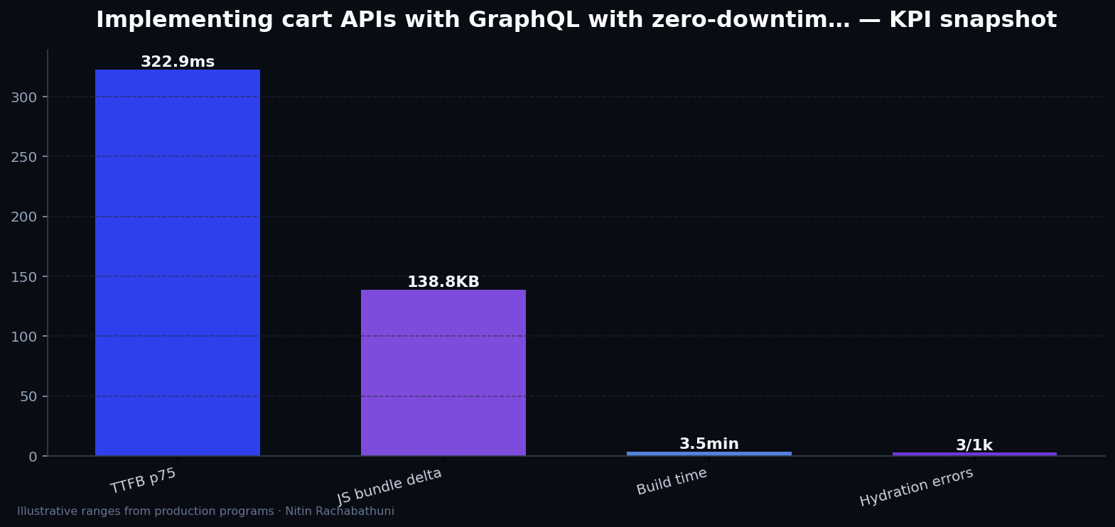 Implementing cart APIs with GraphQL with zero-downtime cutovers — key metrics
